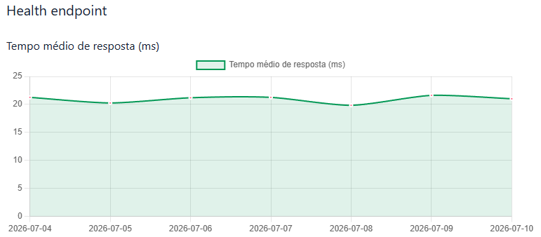 Health Endpoint average response time chart.