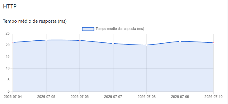 HTTP average response time chart.
