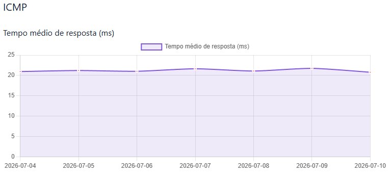 ICMP average response time chart.