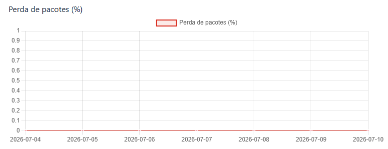 Packet loss chart.